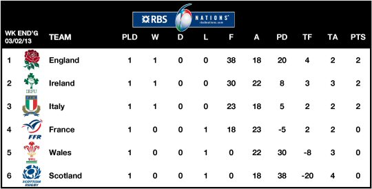RBS Six Nations 2013 Table Week 1